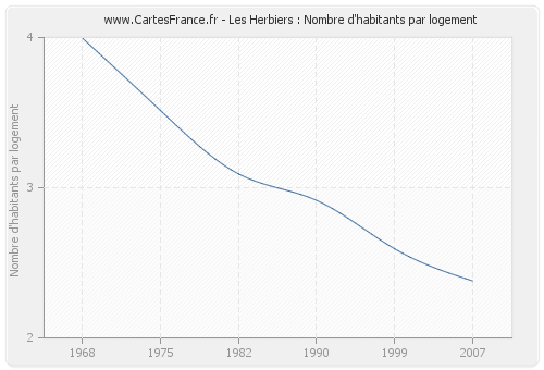 Les Herbiers : Nombre d'habitants par logement